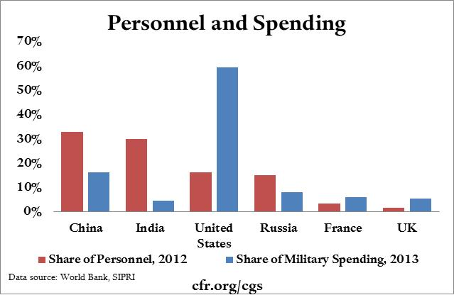 Personnel and Spending