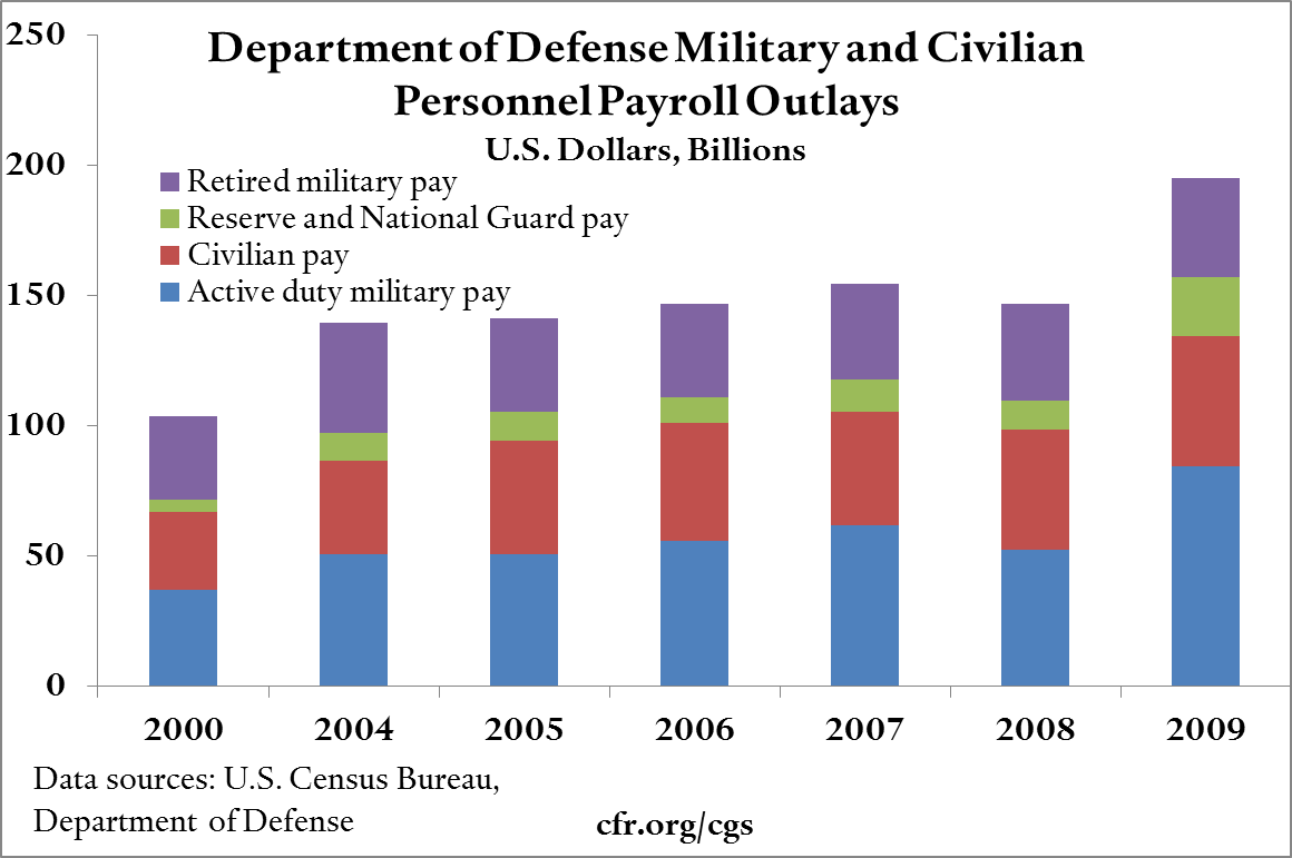 Personnel Payroll Outlays