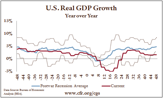 U.S. Real GDP Growth, YoY