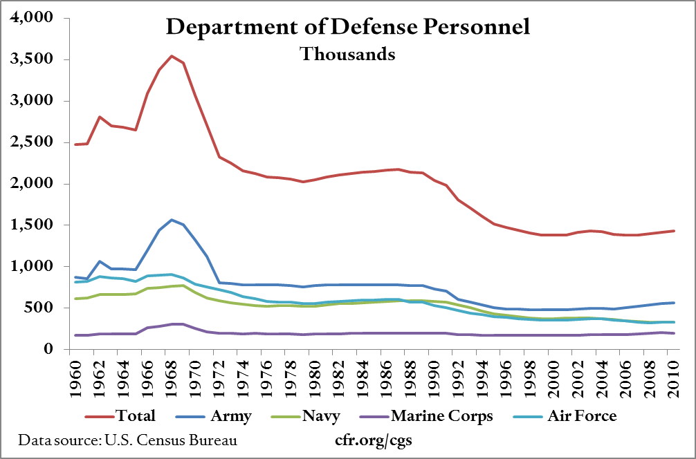 DoD Personnel