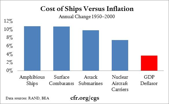 Cost of Ships vs Inflation