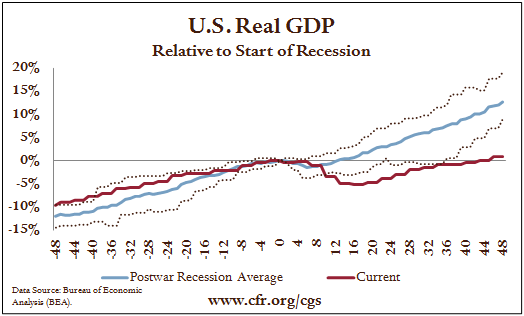 U.S. Real GDP, Relative to Start of Recession