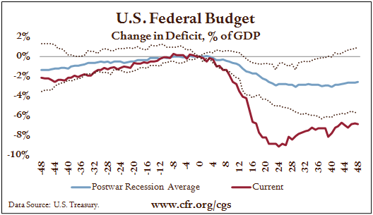U.S. Federal Budget, Change in Deficit 