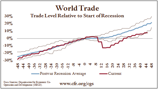 World Trade, Relative to Start of Recession