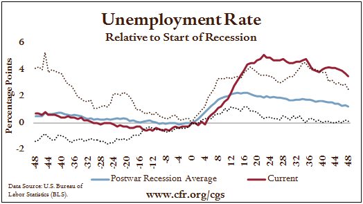 Unemployment Rate, Relative to Start of Recession