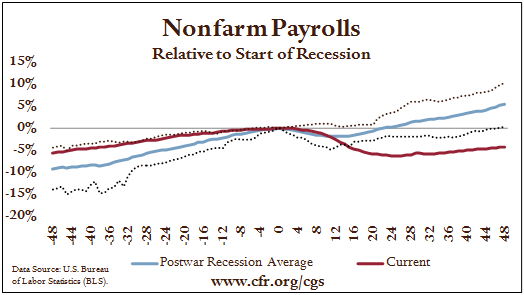 Nonfarm Payrolls, Relative to Start of Recession