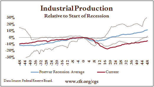 Industrial Production, Relative to Start of Recession