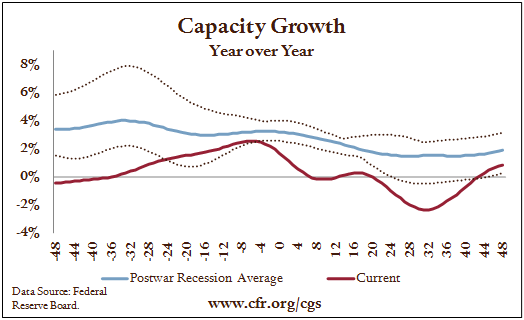 Capacity Growth, YoY