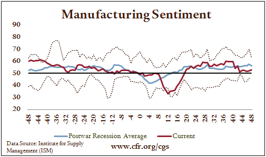 Manufacturing Sentiment