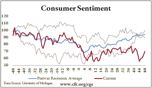 Consumer Sentiment