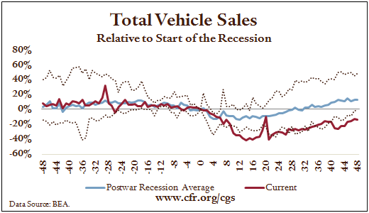 Vehicle Sales, Relative to Start of Recession