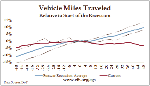 Vehicle Miles Traveled, Relative to Start of the Recession