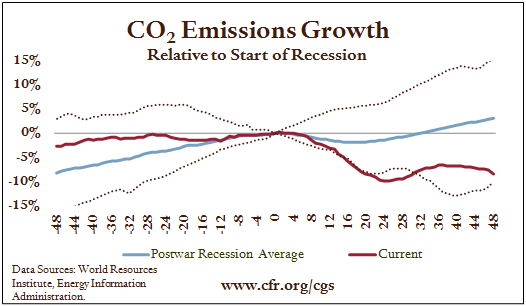CO2 Emissions Growth, Relative to Start of Recession