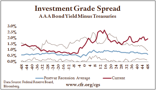 Investment Grade Spread