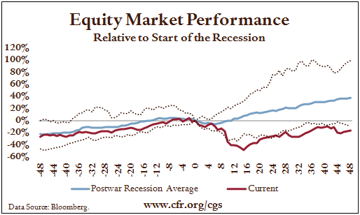 Equity Market Performance, Relative to Start of the Recession