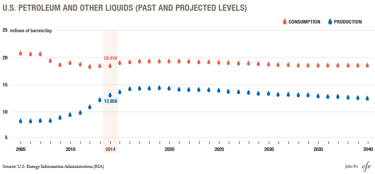U.S. Petroleum Exports