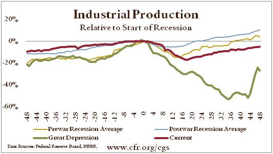 Industrial Production, Relative to Start of Recession