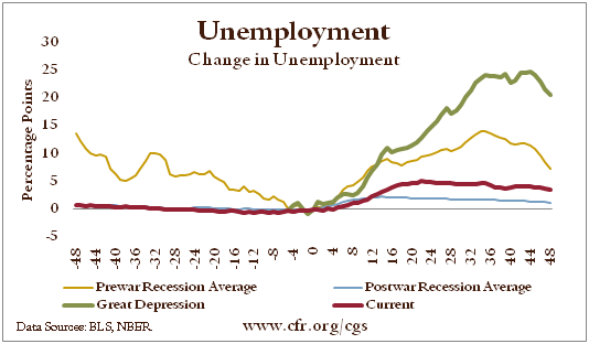 Unemployment