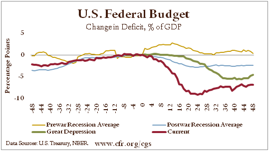 U.S. Federal Budget, Change in Deficit