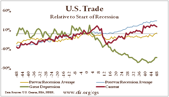 U.S. Trade, Relative to Start of Recession