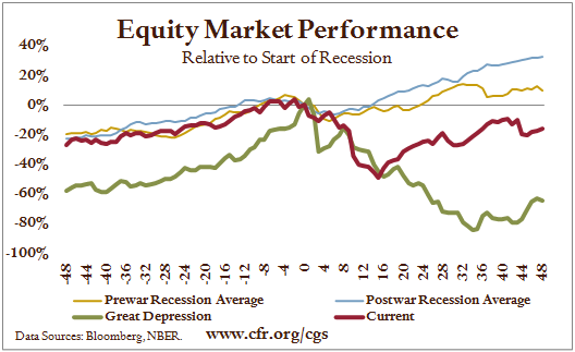 Equity Market Performance, Relative to Start of Recession