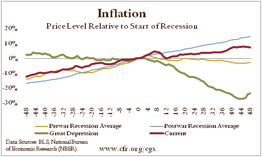 Inflation, Price Level Relative to Start of Recession