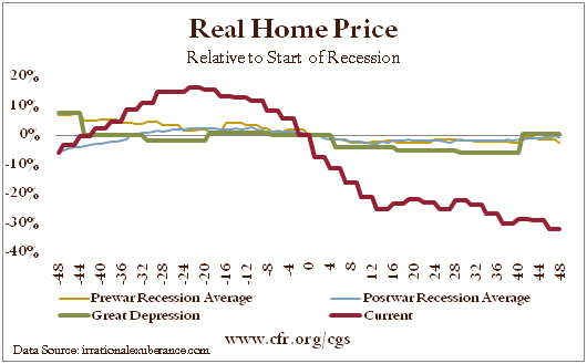 Real Home Price, Relative to Start of Recession