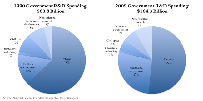 Government R&D spending 1990-2009