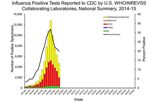 Influenza Positive Tests