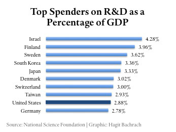 Top Spenders on R&D as a percenteage of GDP