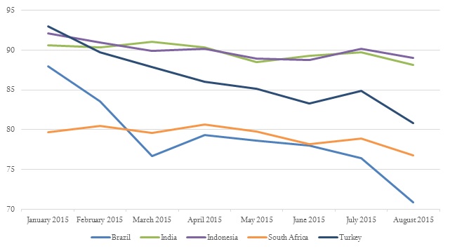 currency depreciation in emerging markets 
