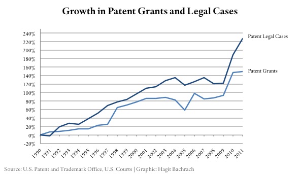Growth in Patent Grants and Legal Cases