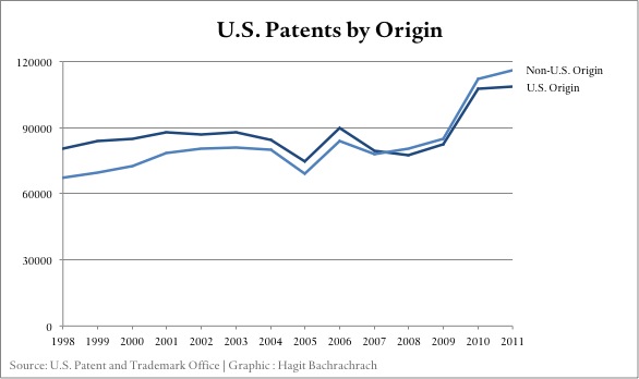 U.S. Patents by Origin