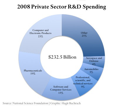 2008 Private Sector R&D Spending