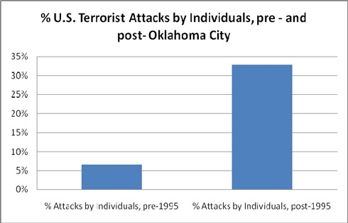 Graph: Percent of U.S. Terrorist Attacks by Individuals, pre- and post-Oklahoma City