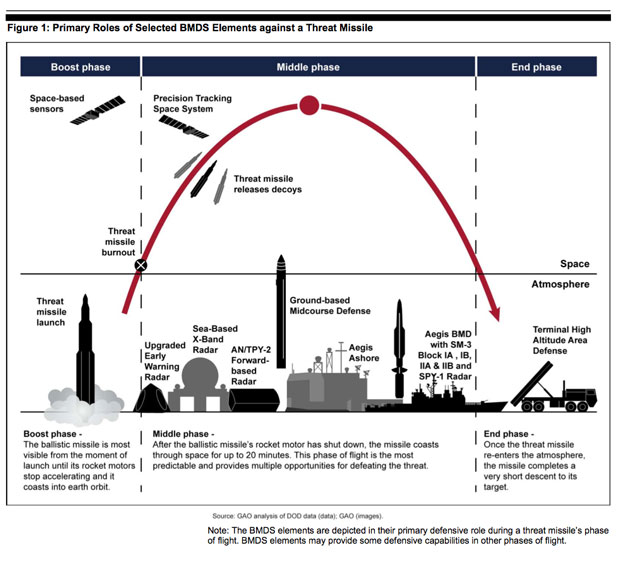 Source: GAO Missile Defense Report: Opportunity to Refocus on Strengthening Acquisition Management; April 2013