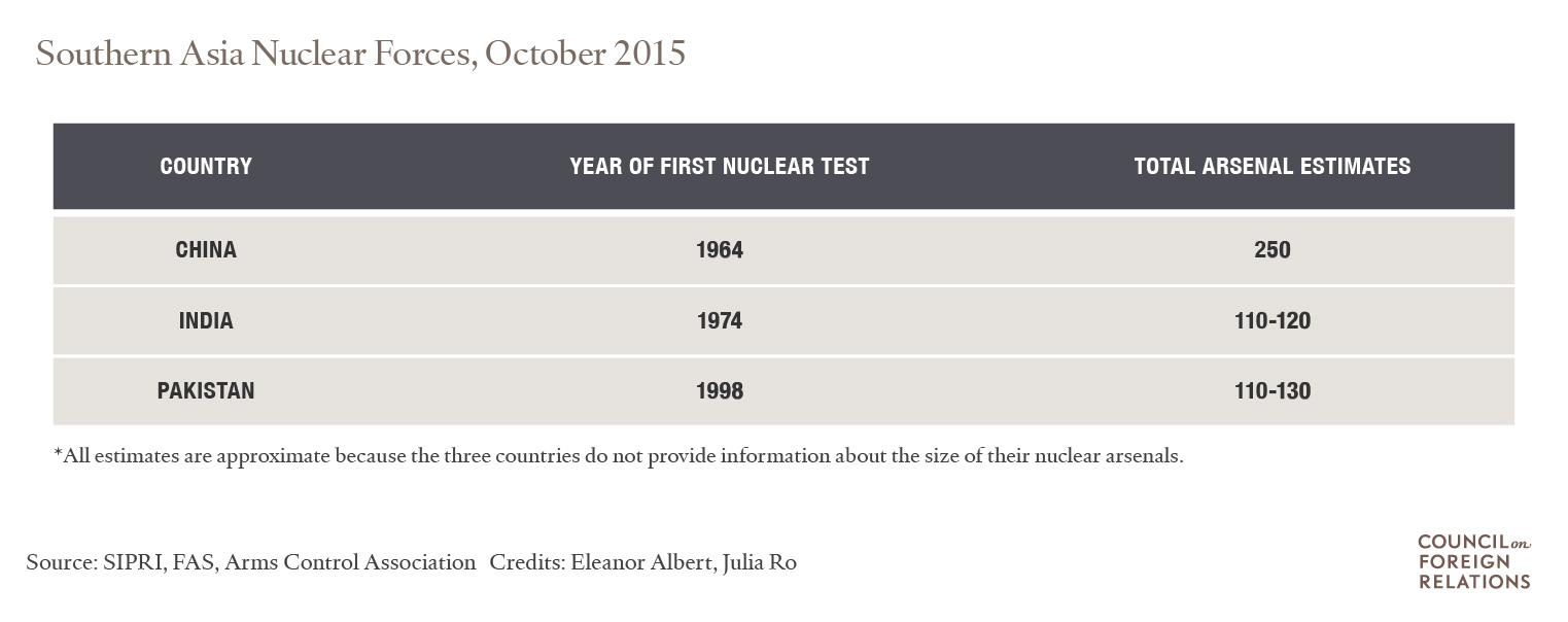 South Asia Nuclear Powers