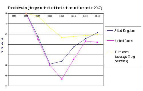 Fiscal Stimulus Chart