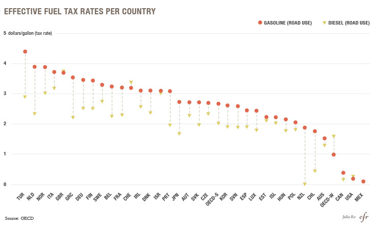 Effective Fuel Tax Rates Per Country