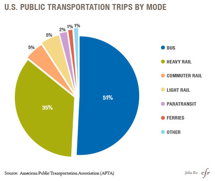 U.S. Public Transportation Trips by Mode