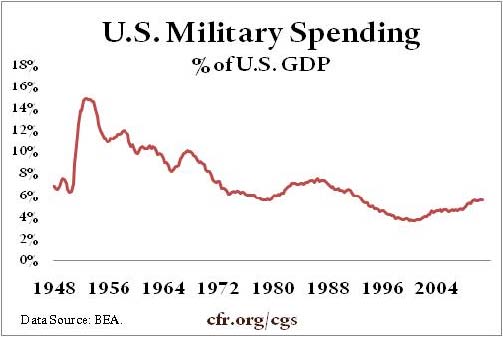 U.S. Military Spending, % of U.S. GDP