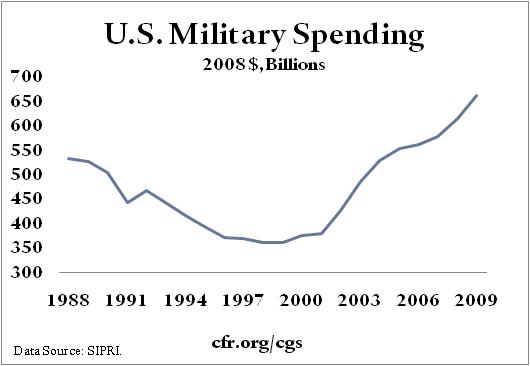 U.S. Military Spending, 2008$, Billions