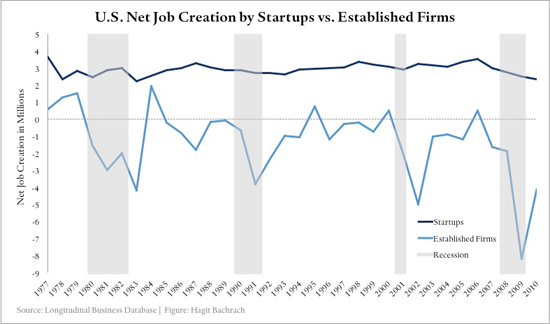 U.S. Entrepreneurship Chart