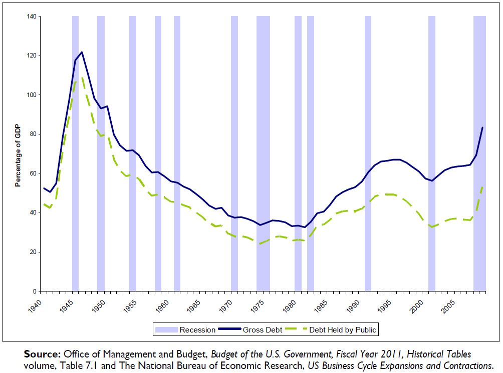 Debt as a Percentage of GDP, 1940-2009