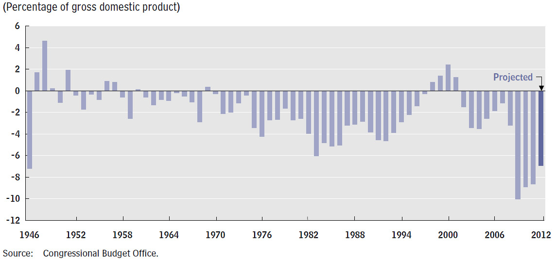 Deficits or Surpluses Since 1946