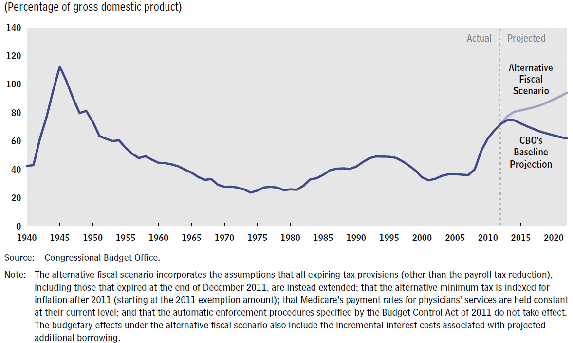 Federal Debt Held by the Public