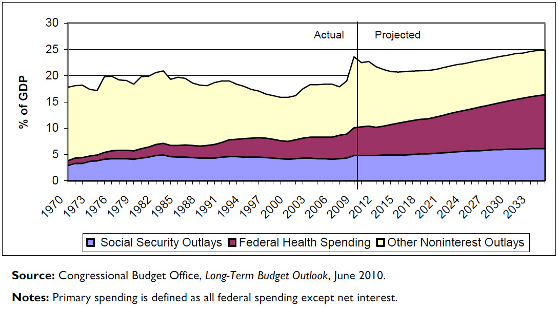 Actual and Projected Primary Federal Spending as a % of GDP (1970-2035)