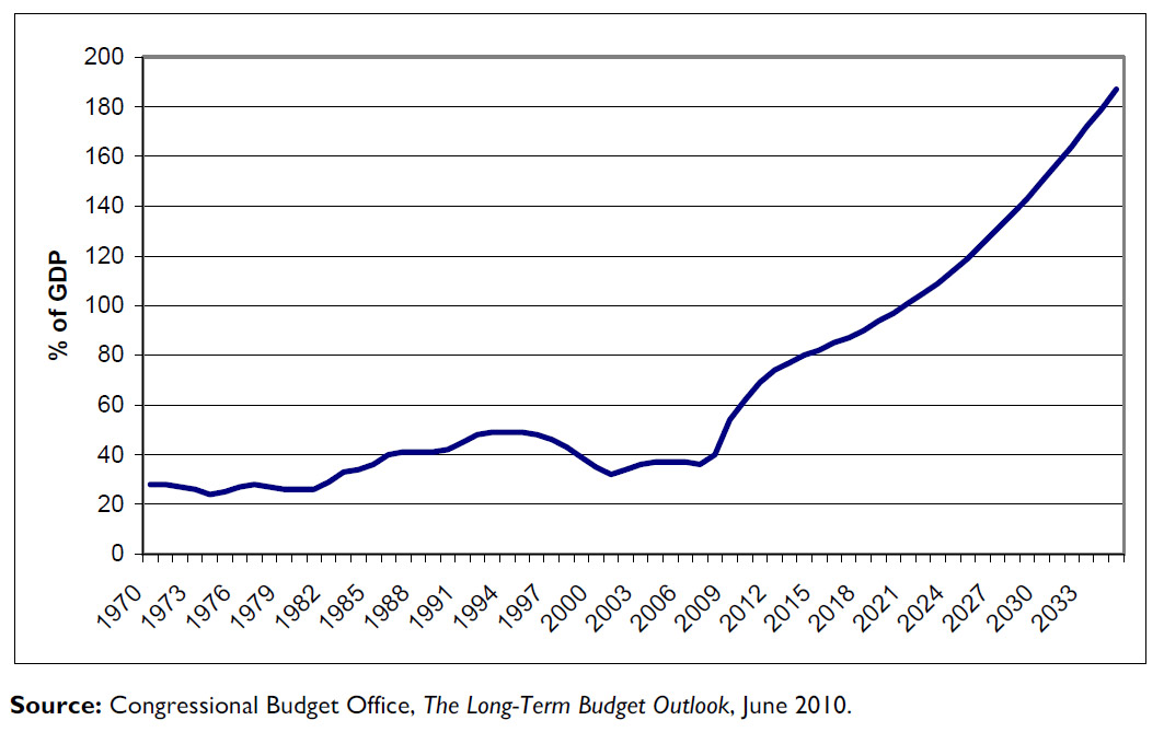 Historical and Projected Federal Debt as a Share of GDP