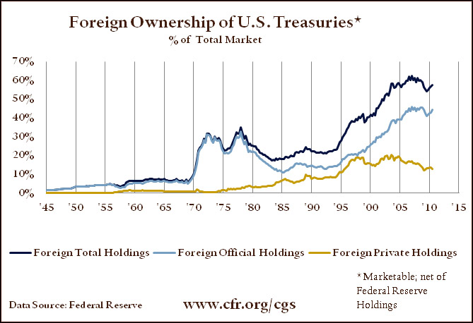 Foreign Ownership of U.S. Treasuries