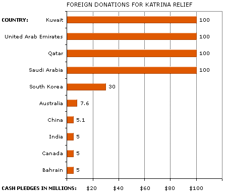 Foreign countries offering aid after Katrina